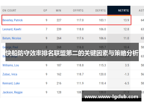 快船防守效率排名联盟第二的关键因素与策略分析